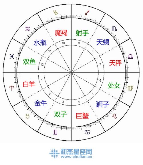 星座排盘 十二星座排盘