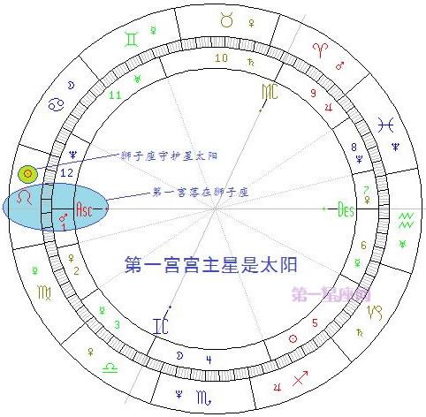 简明易懂的看星盘教程