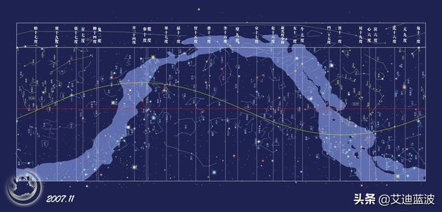 红色线为赤道面,黄色线为黄道面,在不同时间,出现在天球上的星宿也不