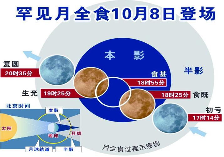 10月8日今年最大的一次天文现象月全食将会上演