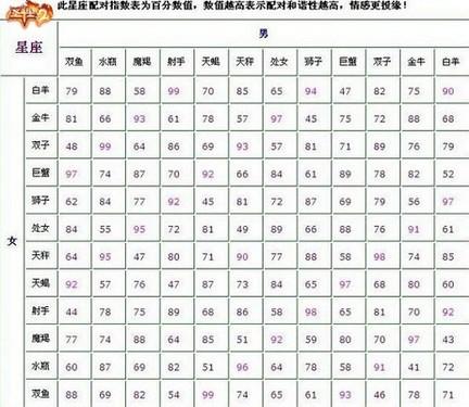 12星座爱情配对表配对 星座合盘查询分析免费