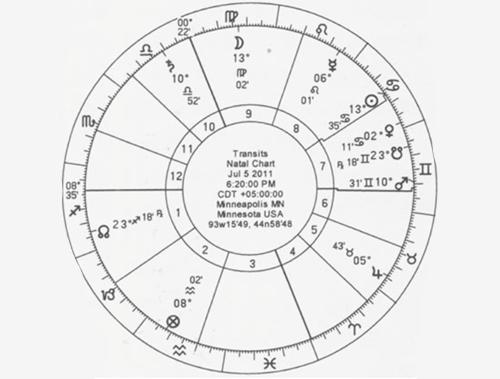 占星看宫位系统与分宫制