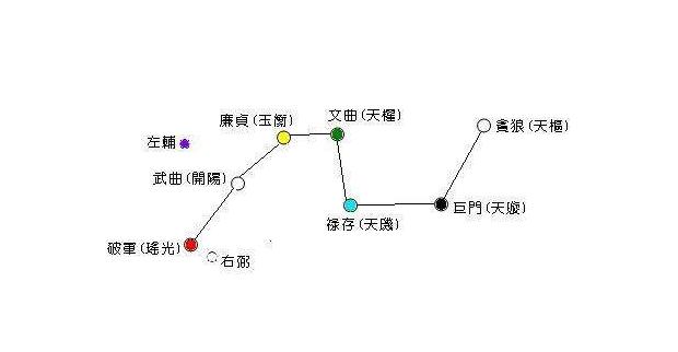 爱情星,代表桃花人缘及天乙贵人,大利置业及建筑,也是紫白诀中的主星