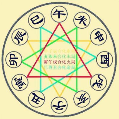 9,天干合化成立条件甲己合土,乙庚合金,丙辛合水,丁壬合木,戊癸合火合