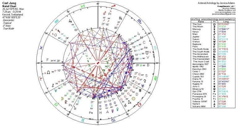 (理论)杰西卡-荣格与占星