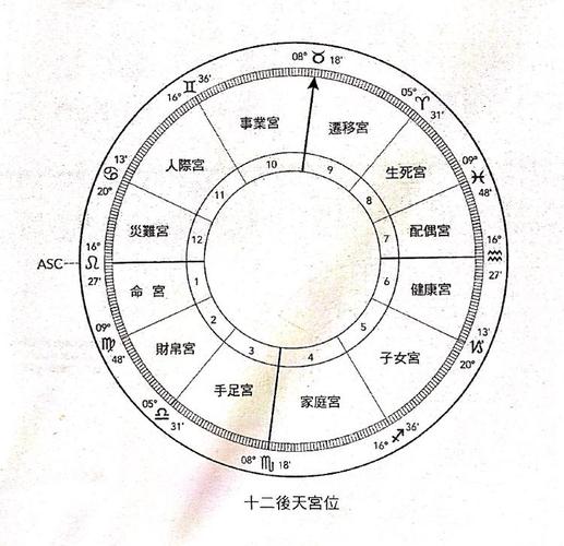 卜卦占星7宫主8宫 七宫主落入八宫