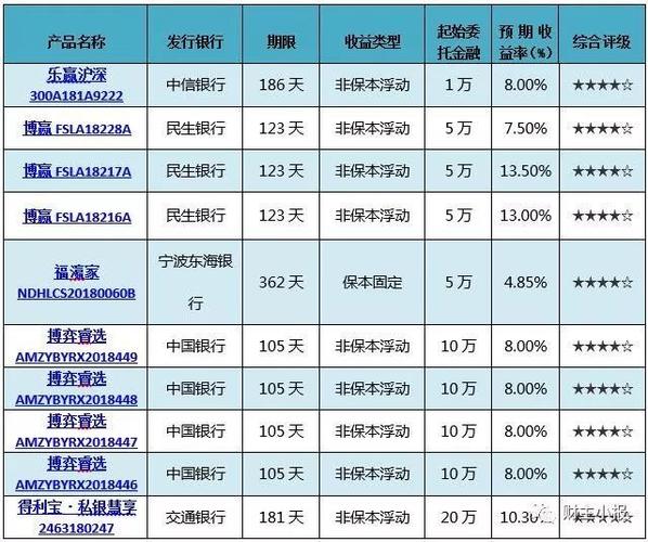 银行理财产品排行榜:这只产品预期最高收益达8% 1万起售!