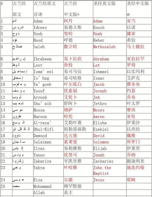 古兰经提到的25位使者的名字及圣经名字对1