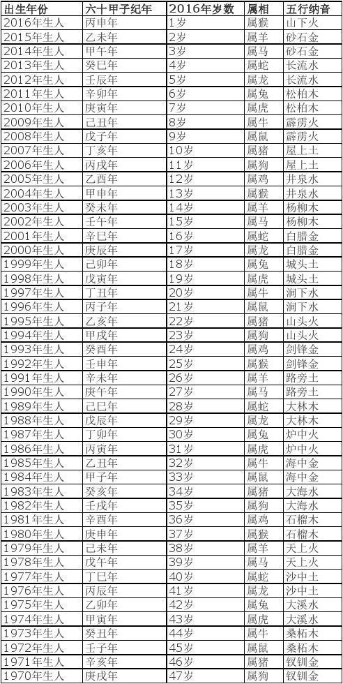 2023年属相年份年龄(虚岁)对照表_文档下载