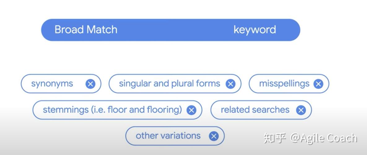 googleads教程4种关键字匹配类型