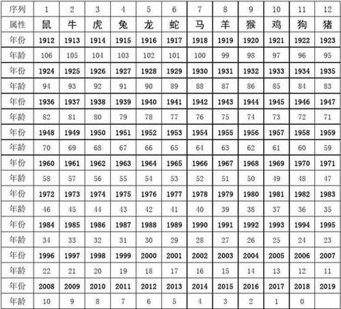 2023年十二生肖码数 2023生肖号码表