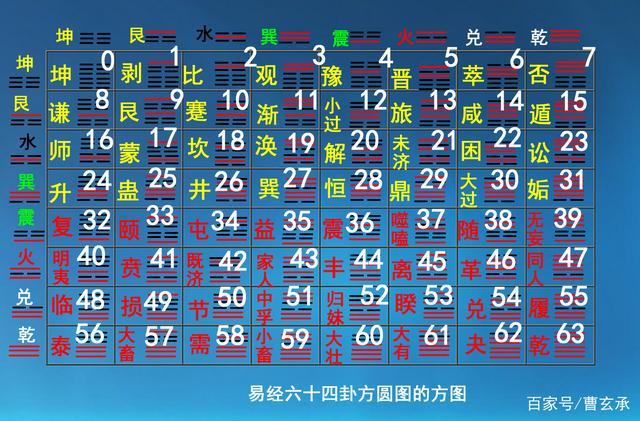 最新整理《铁板神数》关于六十四卦的6种数理关系,提高预测水平