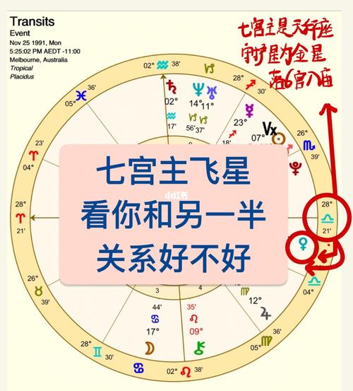 星盘96七宫主飞星,看你和另一半相处(完)