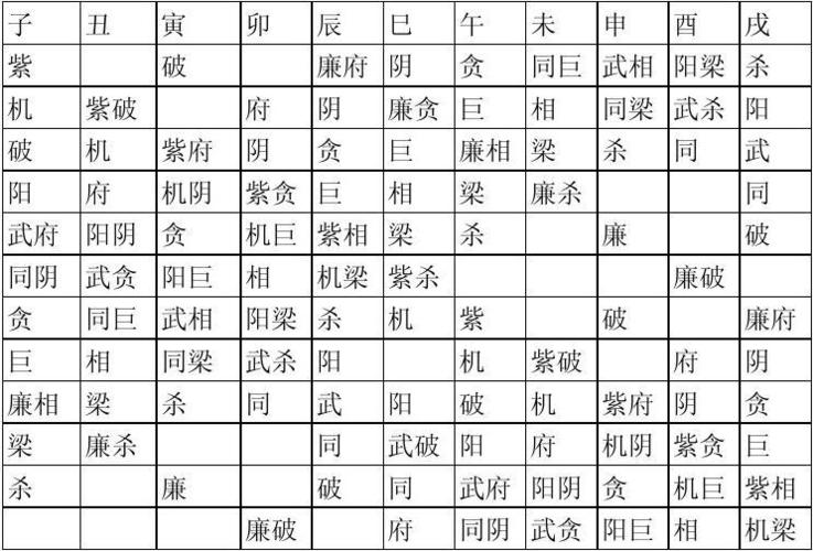 紫微斗数庙旺落陷表(紫微斗数得平庙旺陷)