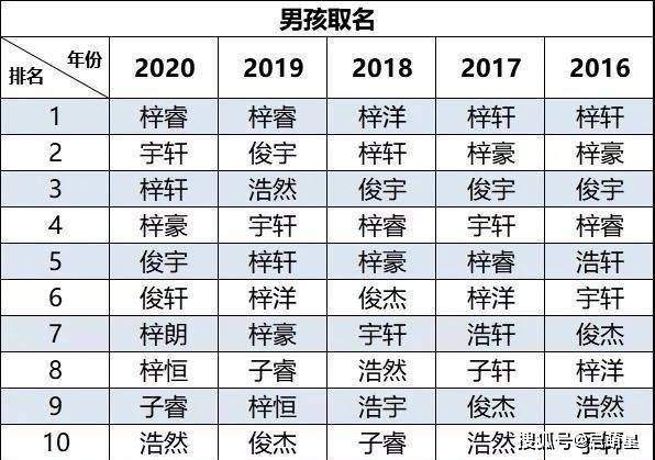 起名字用的最多的名字有哪些如何避免重名