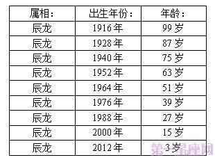 属龙的今年多大