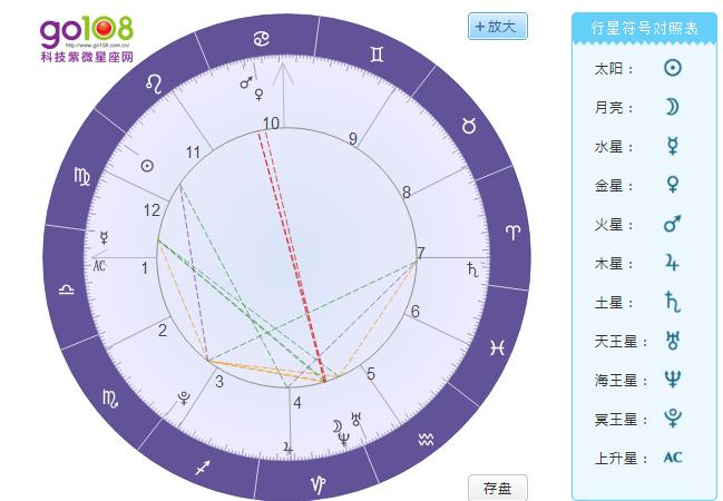 星盘为什么准得可怕,怎么看懂自己的星盘