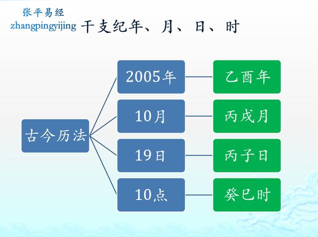 干支历法的纪时四柱的时柱