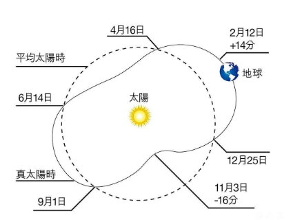 真太阳时之出生时间准确考据周新春易学