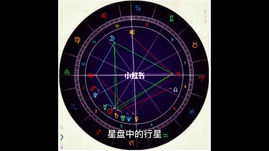 星盘中的行星