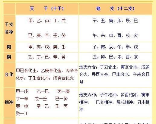 2,天干属性:甲乙属木,丙丁属火,戊己属土,庚辛属金,壬癸属水;3,地支