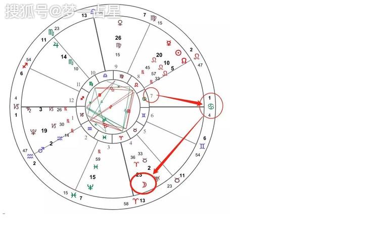 梦一占星:7宫主星决定情感关系?