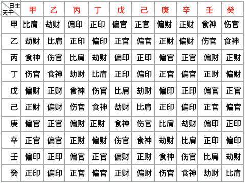 凌通先生言传身教带你学命理之3:阴阳五行生克与十神