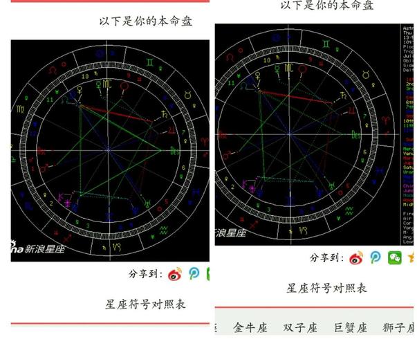 想问下这两个星盘哪个好,一对双胞胎的盘,看起来.