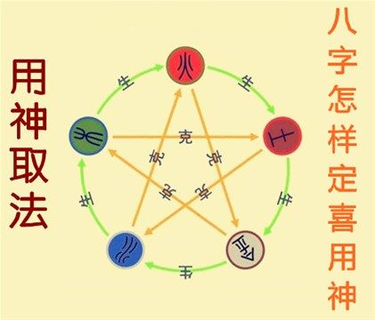 怎样确定八字的用神,喜神和忌神?