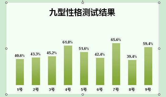 谁能帮我看下九型人格测试结果的啊,要写职业生涯规划苦逼啊 1