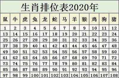 十二生肖排列顺序2023年生肖排位表