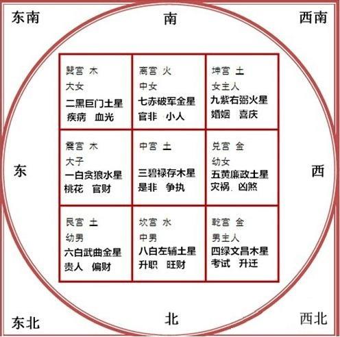 家居风水九宫格相对应的色调八宅风水与九宫飞星2023年风水方位九宫图