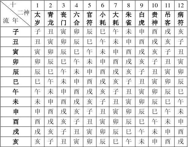 六,十二神天干定局表(数字为十二神名)