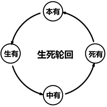 转世投胎详细过程:临终之后到底发生了什么?