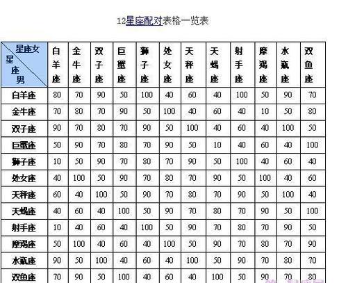 十二星座配对百分比 十二星座配对表图片