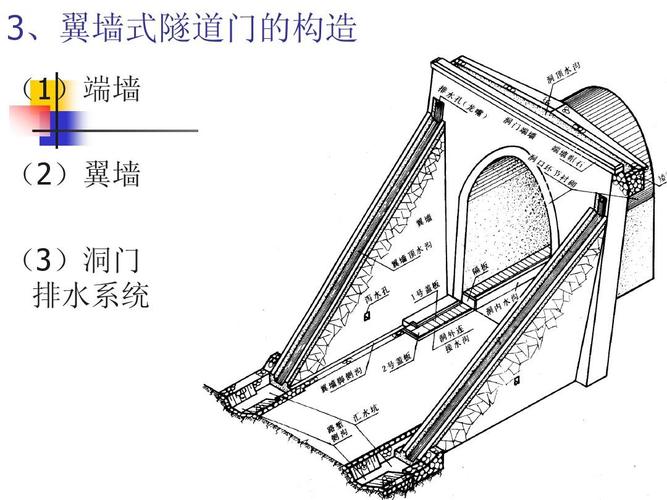 3,翼墙式隧道门的构造 (1)端墙 (2)翼墙 (3)洞门 排水系统