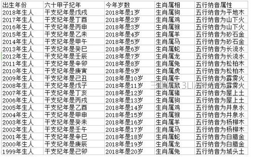 2023年属相年份年龄对照表