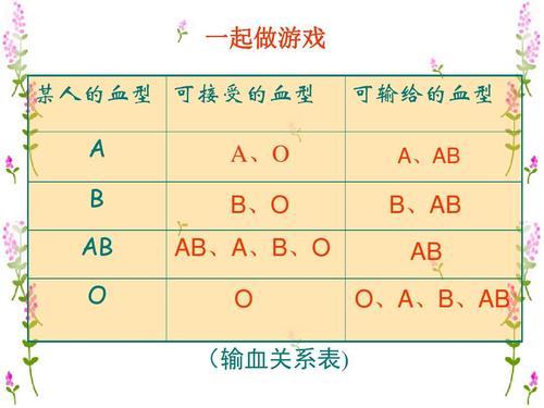 七年级生物下册:第四单元第四章第四节输血与血型课件(人教新课标版)