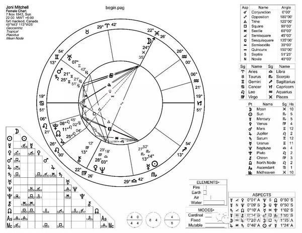 恒星个人星盘解析-?琼妮.米歇尔