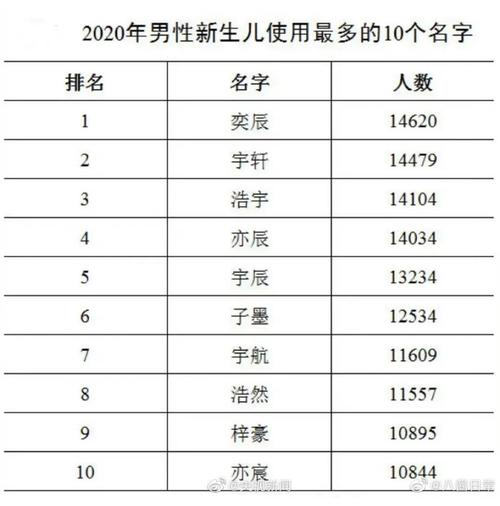 2023爆款名字排行榜出炉,叫最多的竟是.