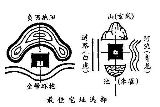 风水中两仪四象定穴法