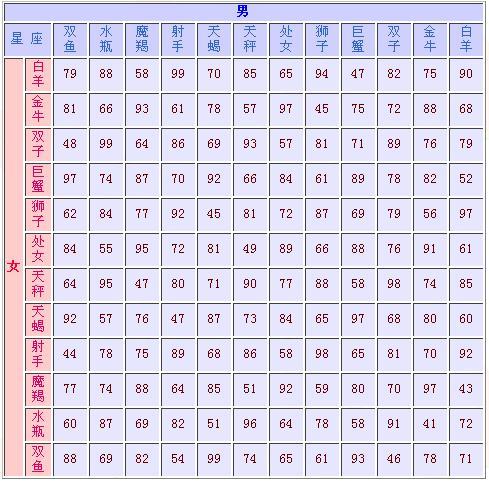 12星座男女配对表 12星座配对表