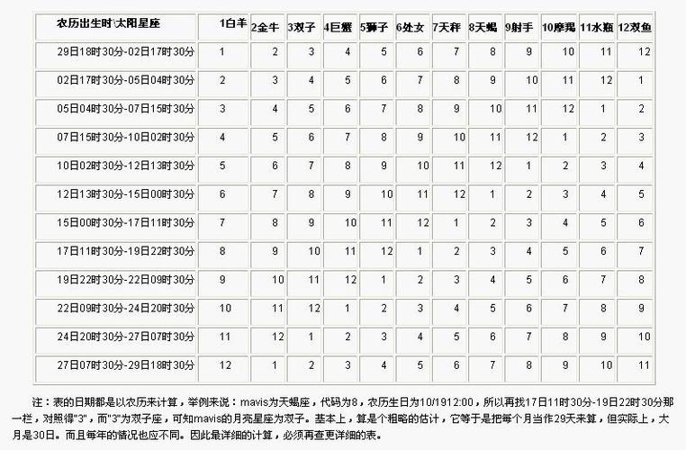 太阳星座月亮星座 怎么算?高人指点