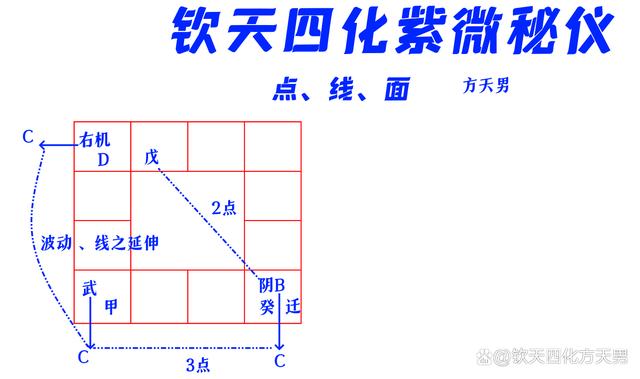 易经是3画原理,紫微斗数是4画的原理一阴,一阳,坤,乾,其实就是0,1的