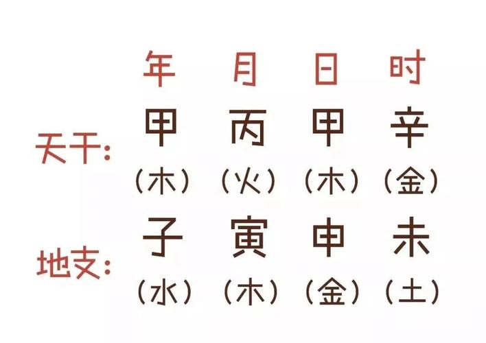 而 六十甲子当中 每一个字都有其 五行属性 而 八字最底层的逻辑就是