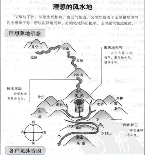 转藏穴葬形势大玄空风水秘法图解