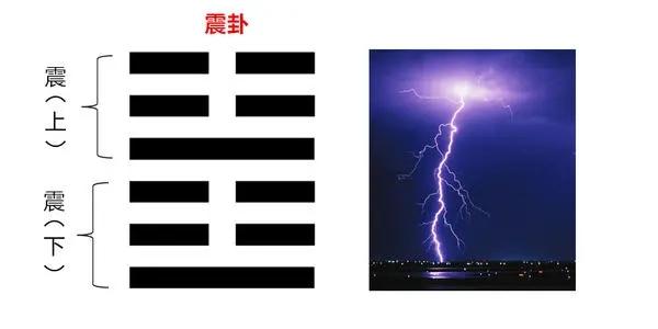 周易雷天震 震天雷卦象