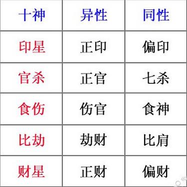 【八字十神表怎么看查询图】