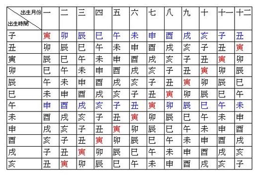 紫微教学:命宫身宫对照表