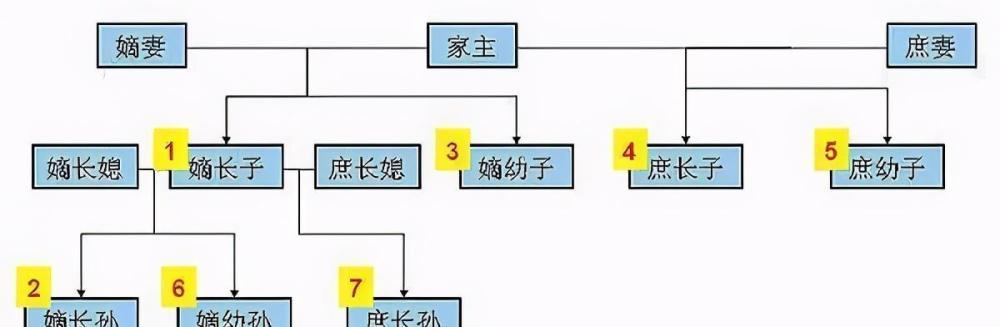 古代的嫡子和庶子为什么地位差别那么大